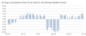 Chart representing "20 day Cumulative Flow rate of AuM to UK Money Market Funds"