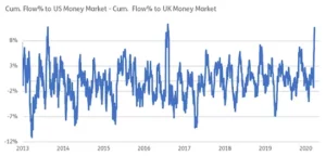 Chart representing "Cumulative Flow rate to US Money Market to Cumulative Flow rate to UK Money Market"