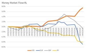 Chart representing "Money Market Flows percentage"