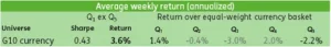 Chart representing "Average weekly return, annualized"