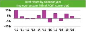 Chart representing "Total return by calendar year"