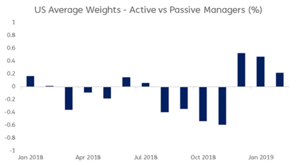 Chart representing "US Average Weights - Active vs Passive Managers %"