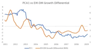 Chart representing "PCA1 vs EM-DM Growth Differential"