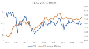 Chart representing "PCA2 vs G10 Rates"