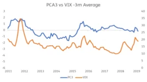 Chart representing "PCA3 vs VIX -3m Average"