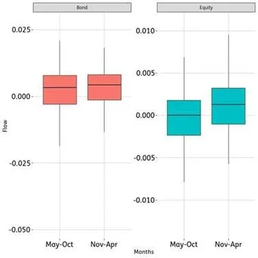 Chart representing "Distributions of Fund Flows to Bonds & Equities (%) in May-Oct and Nov-Apr periods (2000-2019)"