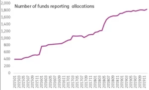 Chart representing "Number of funds reporting FX Allocations"