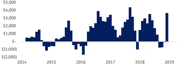 Chart representing "3-month cumulative flows to FANG stocks"