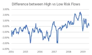 Chart representing "Difference between High vs Low Risk Flows"