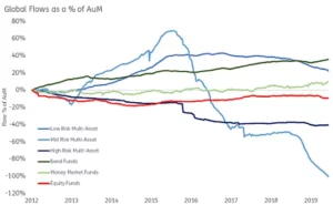 Chart representing "Global Flows as a percentage of AuM"