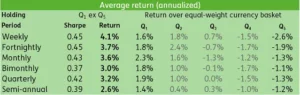 Chart representing "Average return, annualized"