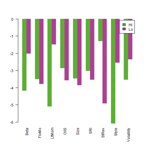 Chart representing "Returns to each of the factors over the week ended September 9th"