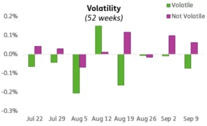 Chart representing "Flows for Volatility for eight weeks"