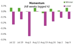 Chart representing "Flows for Momentum for eight weeks"