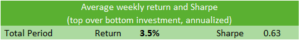 Chart representing "Average weekly return and Sharpe, top over bottom investment, annualized"