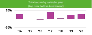 Chart representing "Total return by calendar year, top over bottom investment"
