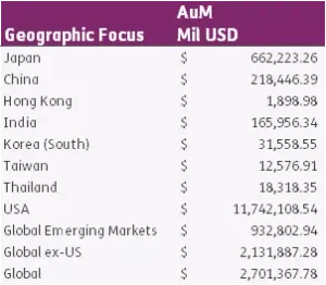 Chart representing "Geographic Focus and AuM Mil USD"