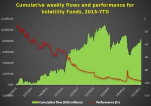 Chart representing "Cumulative weekly flows and performance for Volatility Funds, 2013-year-to-date"