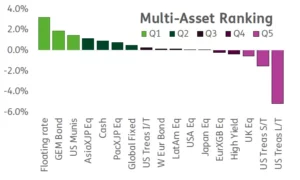 Chart representing "Multi-Asset Ranking"