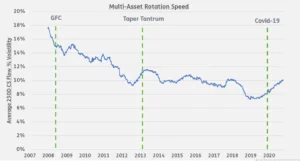 Chart representing "Multi-Asset Rotation Speed from 2007 to 2020"