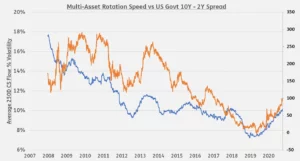 Chart representing "Multi-Asset Rotation Speed vs US Government 10Y-2Y Spread"