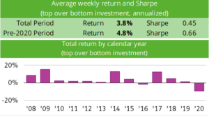 Chart representing "Average weekly return and Sharpe and Total return by calendar year, respectively"