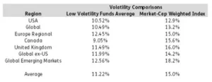 Chart representing "Volatility comparisons per region"