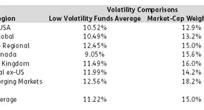 Quants Corner: Low-volatility investing continues to shine