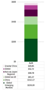Chart representing "Total Assets Allocated to China equity, by fund geographic focus"