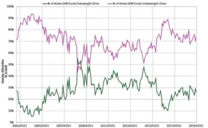 Chart representing "Percentage of Active GEM Funds Allocation Overweight/Underweight"