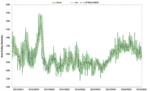 Chart representing "Band Trading Strategy Simulation"