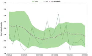 Chart representing "Band Trading Strategy Simulation – Q2TD"