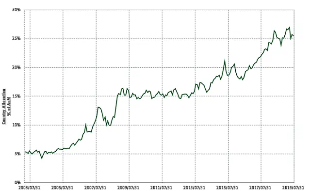 Chart representing "Simple Weighted Average of GEM Funds allocation to China"