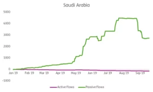 Chart representing "Active and Passive Fund Flows to Saudi Arabia Stocks, year-to-date"