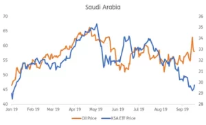 Chart representing "Oil Prices and iShares MSCI Saudi Arabia ETF (KSA), year-to-date"