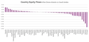 Chart representing "Country Equity Flows after Drone Attacks to Saudi Arabia"