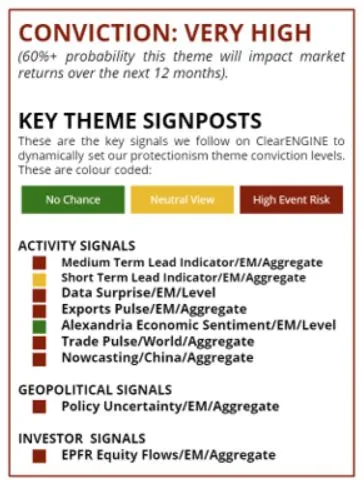 Chart representing "Signpost scores justify a Very High Conviction Rating"