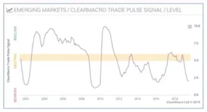 Chart representing "Key trade signals remain negative"