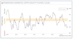 Chart representing "And investors remain very skittish about investing into EM equities"
