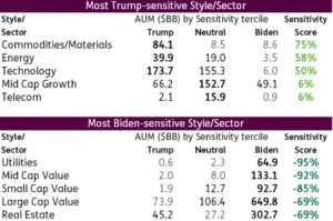 Chart representing "Most Trump- and Biden-sensitive Style/Sector, respectively"