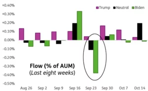 Chart representing "collective net flows, expressed as a percentage of assets under management, into Trump/Neutral/Biden funds over the past eight weeks"