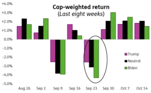 Chart representing "asset-weighted returns to Trump/Neutral/Biden funds over the past eight weeks"