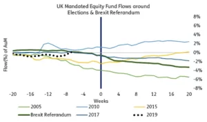 Chart representing "UK Mandated Equity Fund Flows around Elections & Brexit Referandum"
