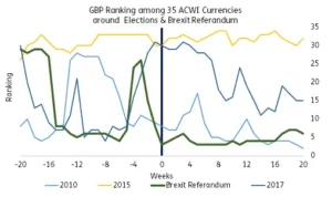 Chart representing "GBP Ranking among 35 ACWI Currencies around Elections & Brexit Referandum"