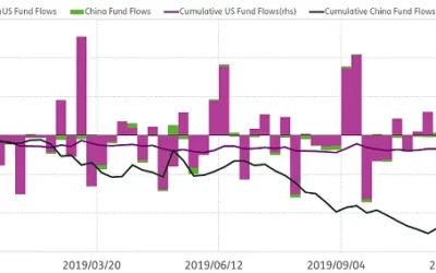Quants Corner: US vs China trade wars fund flows