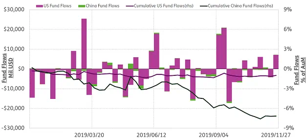 Chart representing "Weekly Fund Flows in Million USD & Cumulative Fund Flows percentage of AuM"