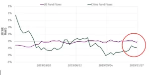 Chart representing "US vs China trade wars fund flows: Most recent trend"