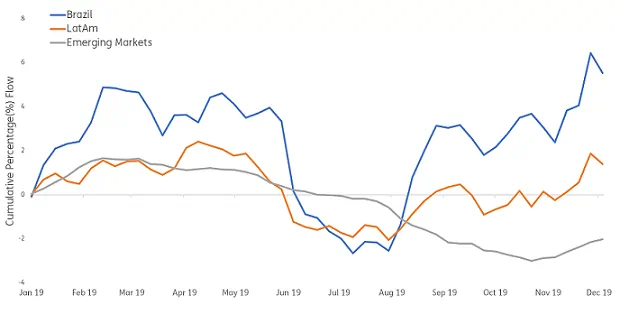 Chart representing "Month-on-Month Cumulative Percentage Flow for 2019"