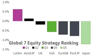 Chart representing "Global 7 Equity Strategy Ranking"