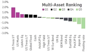 Chart representing "Multi-Asset Ranking"